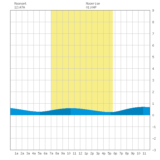 Whitewater Bay tide chart for Wednesday, December 20, 2023