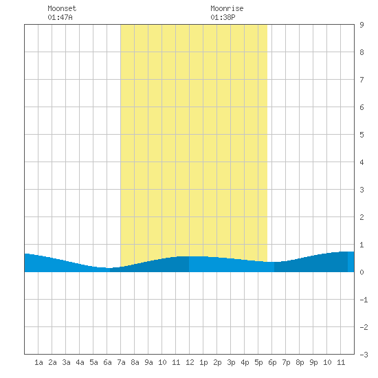 Whitewater Bay tide chart for Thursday, December 21, 2023