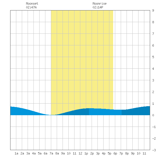 Whitewater Bay tide chart for Friday, December 22, 2023