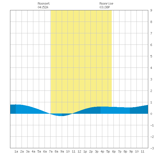 Whitewater Bay tide chart for Sunday, December 24, 2023