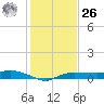 Whitewater Bay tide chart for Tuesday, December 26, 2023