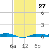 Whitewater Bay tide chart for Wednesday, December 27, 2023