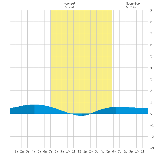 Whitewater Bay tide chart for Friday, December 29, 2023