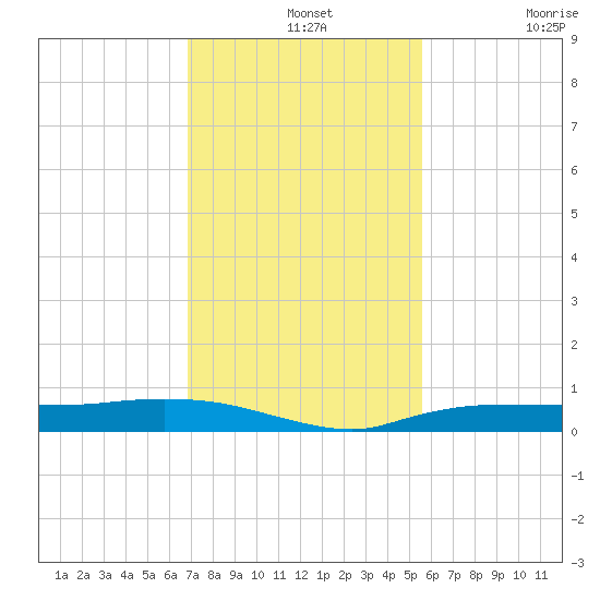 Whitewater Bay tide chart for Saturday, December 2, 2023