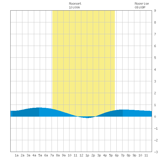 Whitewater Bay tide chart for Saturday, December 30, 2023