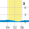 Whitewater Bay tide chart for Sunday, December 3, 2023
