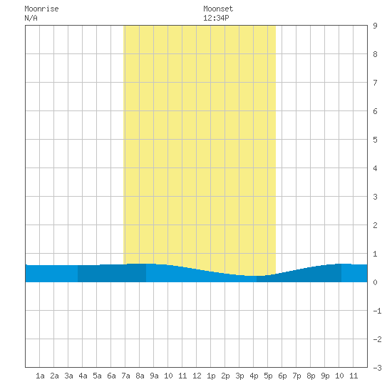Whitewater Bay tide chart for Monday, December 4, 2023