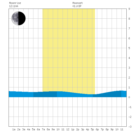 Whitewater Bay tide chart for Tuesday, December 5, 2023