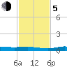 Whitewater Bay tide chart for Tuesday, December 5, 2023