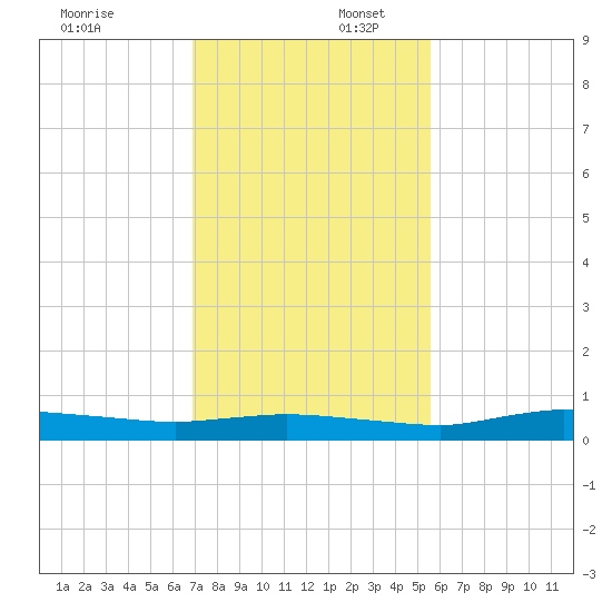 Whitewater Bay tide chart for Wednesday, December 6, 2023