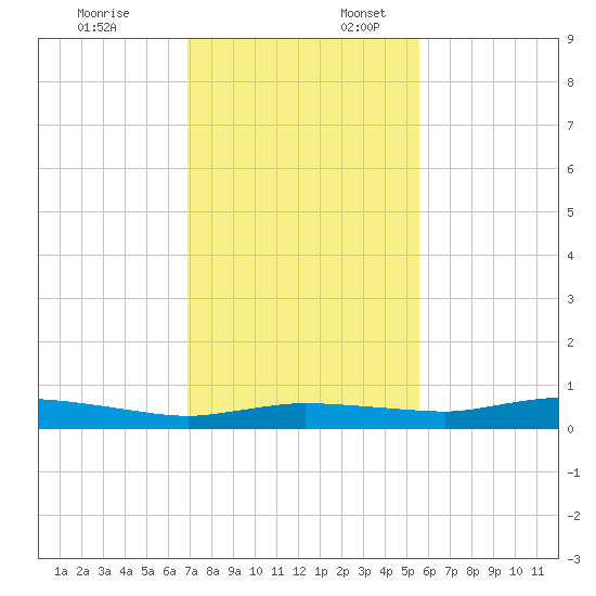 Whitewater Bay tide chart for Thursday, December 7, 2023