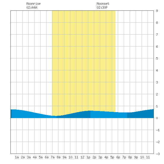 Whitewater Bay tide chart for Friday, December 8, 2023