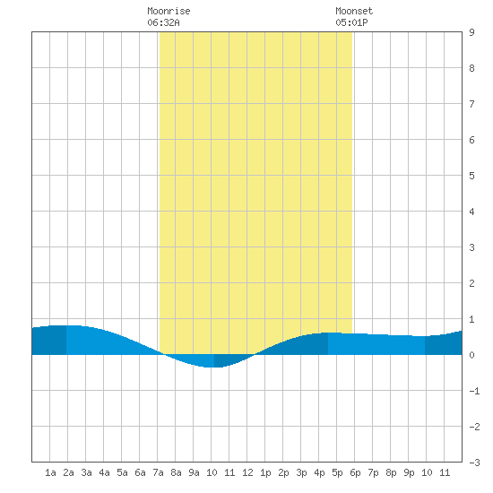 Whitewater Bay tide chart for Wednesday, January 10, 2024