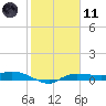 Whitewater Bay tide chart for Thursday, January 11, 2024