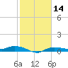 Whitewater Bay tide chart for Sunday, January 14, 2024