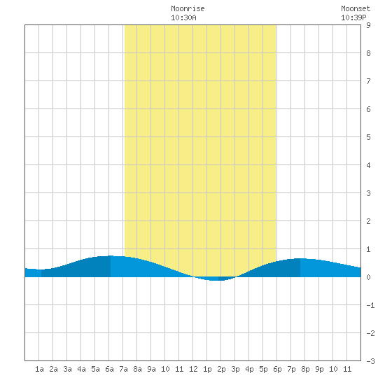 Whitewater Bay tide chart for Monday, January 15, 2024