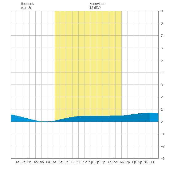 Whitewater Bay tide chart for Friday, January 19, 2024