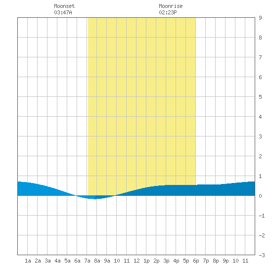 Whitewater Bay tide chart for Sunday, January 21, 2024