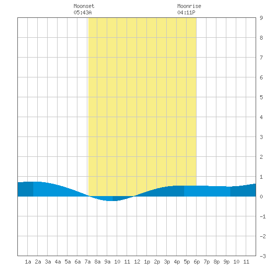 Whitewater Bay tide chart for Tuesday, January 23, 2024