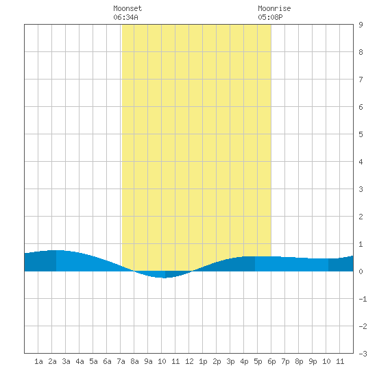 Whitewater Bay tide chart for Wednesday, January 24, 2024