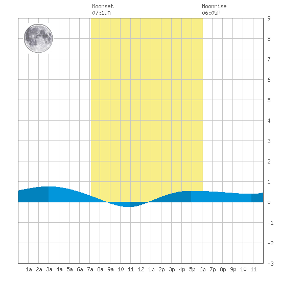 Whitewater Bay tide chart for Thursday, January 25, 2024