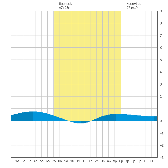 Whitewater Bay tide chart for Friday, January 26, 2024