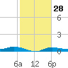 Whitewater Bay tide chart for Sunday, January 28, 2024