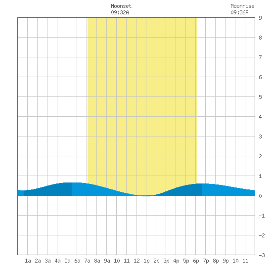 Whitewater Bay tide chart for Monday, January 29, 2024