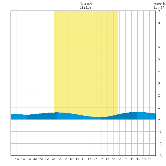 Whitewater Bay tide chart for Tuesday, January 2, 2024
