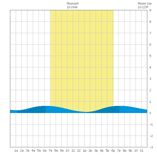 Whitewater Bay tide chart for Tuesday, January 30, 2024
