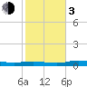 Whitewater Bay tide chart for Wednesday, January 3, 2024