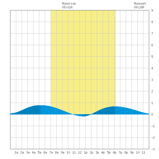 Whitewater Bay tide chart for Monday, February 12, 2024