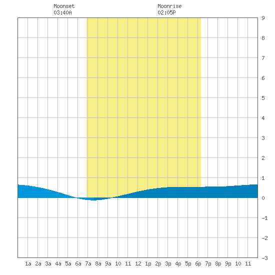 Whitewater Bay tide chart for Monday, February 19, 2024