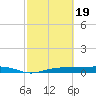 Whitewater Bay tide chart for Monday, February 19, 2024