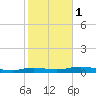 Whitewater Bay tide chart for Thursday, February 1, 2024