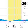 Whitewater Bay tide chart for Tuesday, February 20, 2024