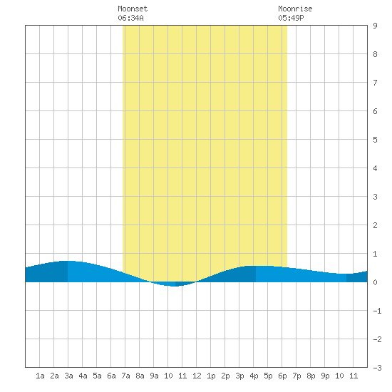 Whitewater Bay tide chart for Friday, February 23, 2024