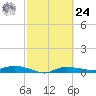 Whitewater Bay tide chart for Saturday, February 24, 2024