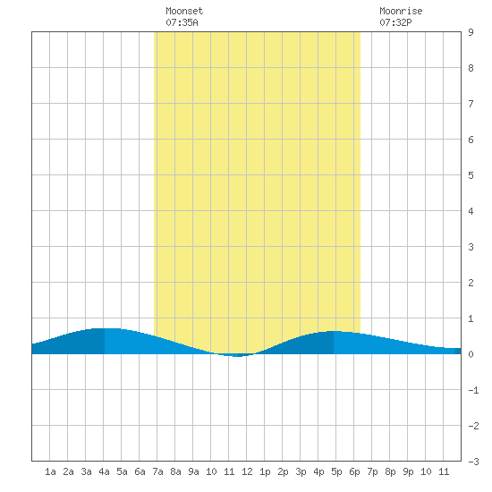 Whitewater Bay tide chart for Sunday, February 25, 2024