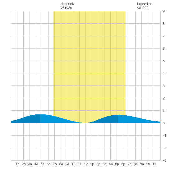 Whitewater Bay tide chart for Monday, February 26, 2024