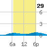 Whitewater Bay tide chart for Thursday, February 29, 2024