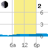 Whitewater Bay tide chart for Friday, February 2, 2024