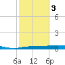 Whitewater Bay tide chart for Saturday, February 3, 2024