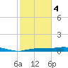 Whitewater Bay tide chart for Sunday, February 4, 2024