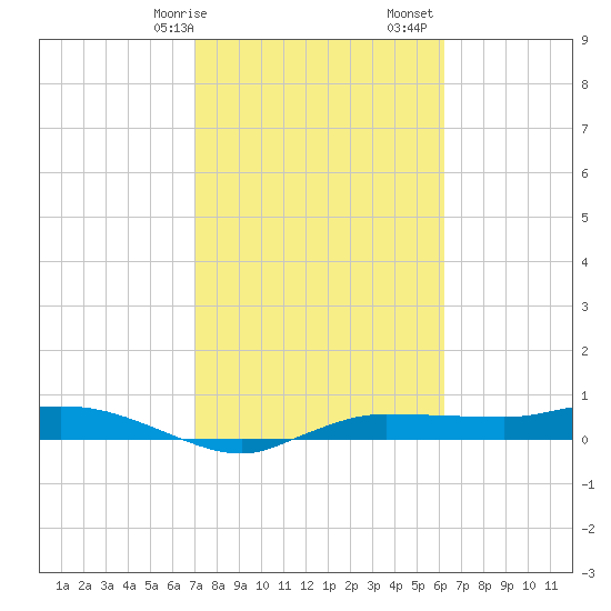 Whitewater Bay tide chart for Wednesday, February 7, 2024