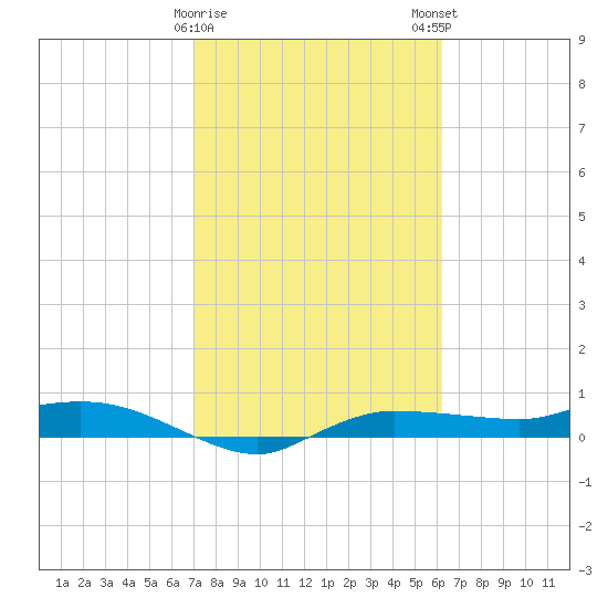 Whitewater Bay tide chart for Thursday, February 8, 2024