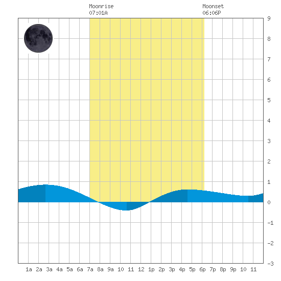 Whitewater Bay tide chart for Friday, February 9, 2024