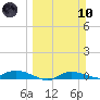 Whitewater Bay tide chart for Sunday, March 10, 2024