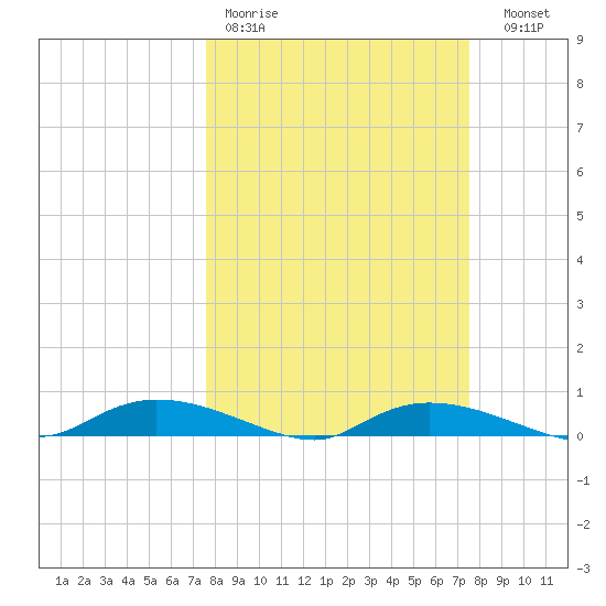 Whitewater Bay tide chart for Monday, March 11, 2024