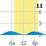 Whitewater Bay tide chart for Monday, March 11, 2024